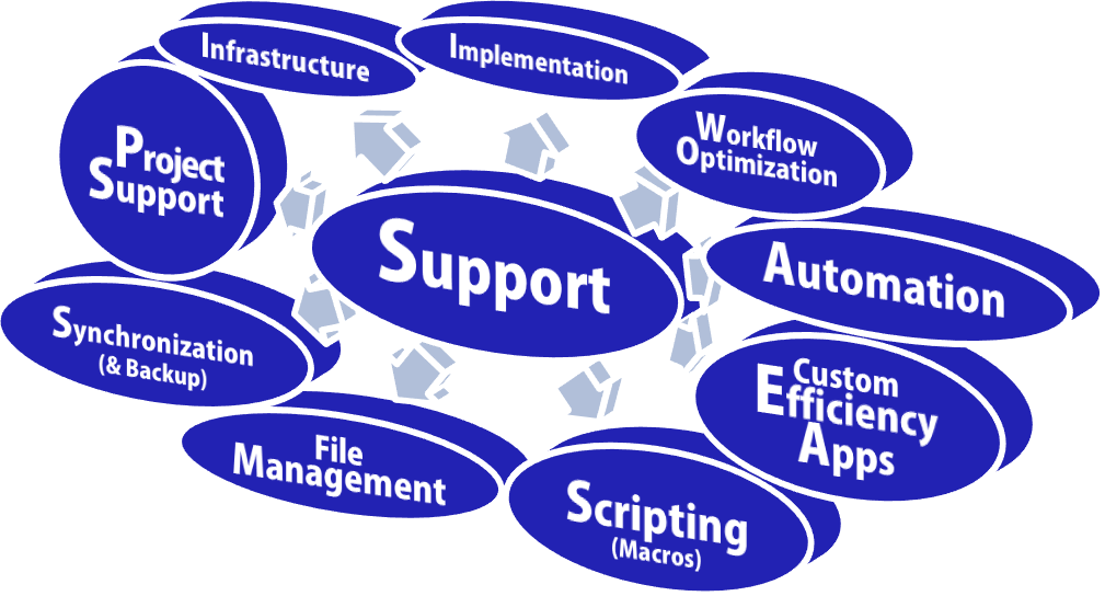 Support: Infrastructure, Implementation, Workflow Optimization, Automation, Custom Efficiency Apps, Scripting (Macros), File Management, Synchronization (& Backup), Project Support
